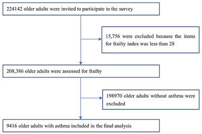 Epidemiological status and associated factors of frailty and pre-frailty in older adults with asthma in China: A national cross-sectional study